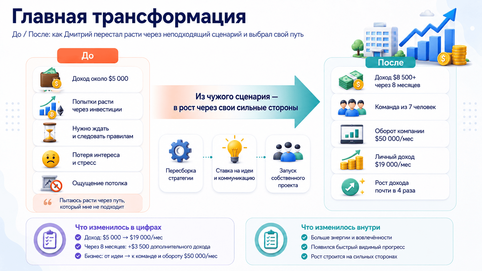 Как руководитель отдела продаж увеличил доход почти в 4 раза, когда перестал пытаться быть инвестором и выбрал свой путь